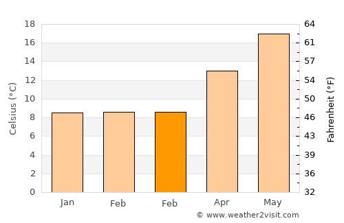 Massa Lubrense average temperature in February