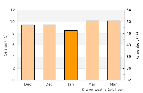 Massa Lubrense average temperature in January