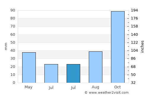 Massa Lubrense average rain in July