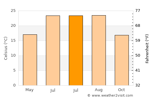 Massa Lubrense average temperature in July