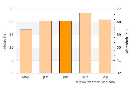 Massa Lubrense average temperature in June
