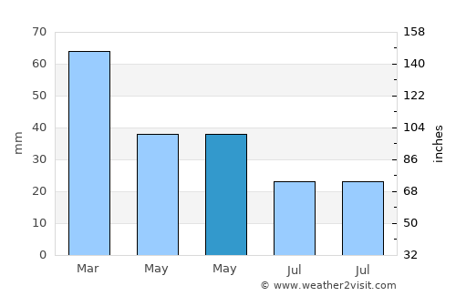 Massa Lubrense average rain in May