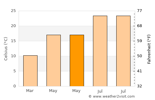 Massa Lubrense average temperature in May