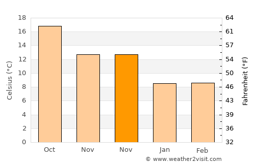 Massa Lubrense average temperature in November