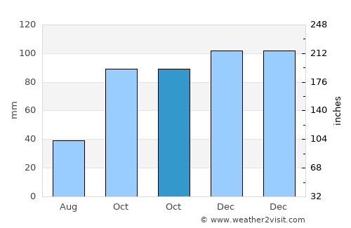Massa Lubrense average rain in October