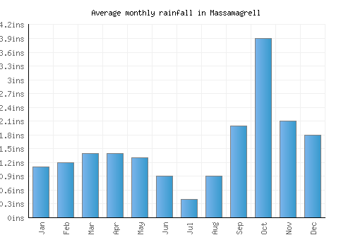 Massamagrell monthly rainfall chart (inches)