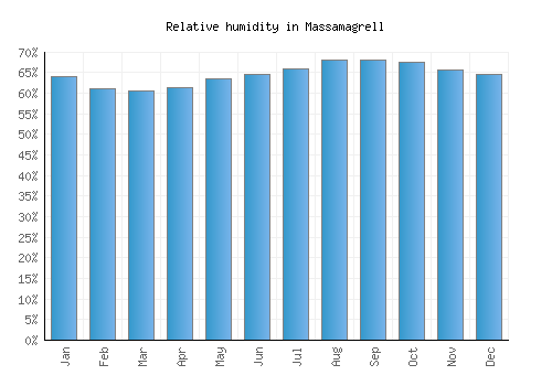 Massamagrell relative humidity averages