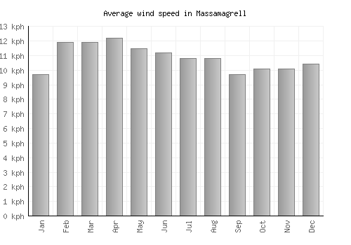 Massamagrell average winspeed by month (km/h)