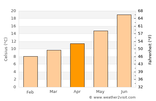 Massanes average temperature in April