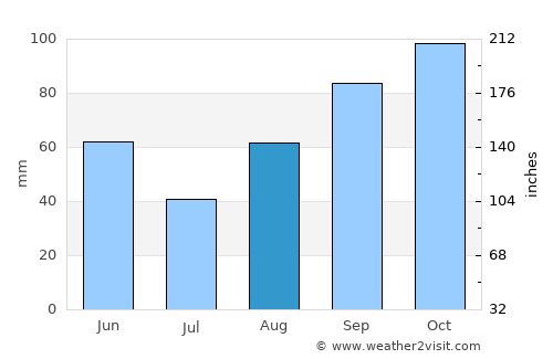 Massanes average rain in August