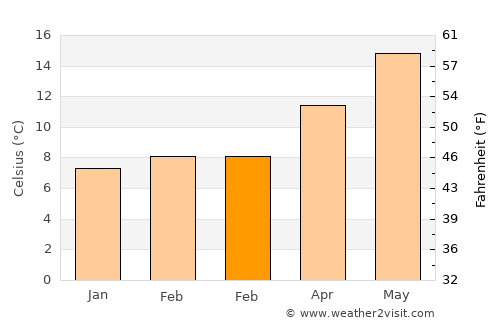 Massanes average temperature in February