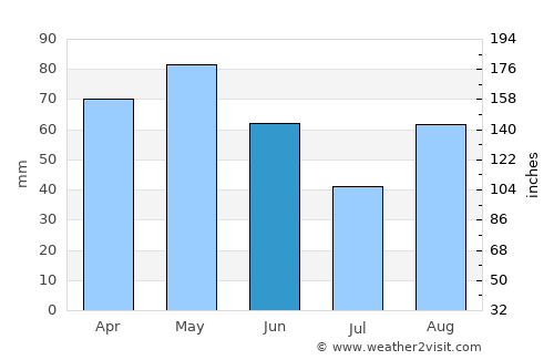 Massanes average rain in June