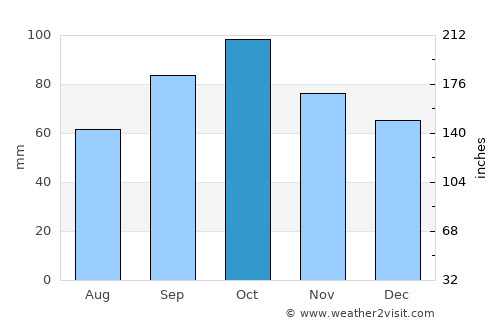 Massanes average rain in October