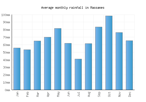 Massanes monthly rainfall chart (mm)