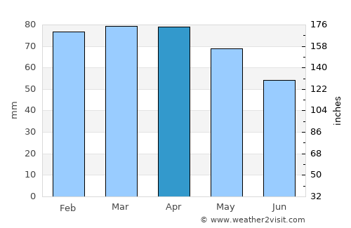 Massarosa average rain in April