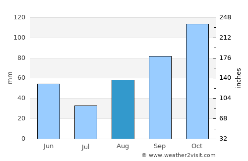 Massarosa average rain in August