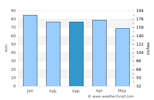 Massarosa average rain in February
