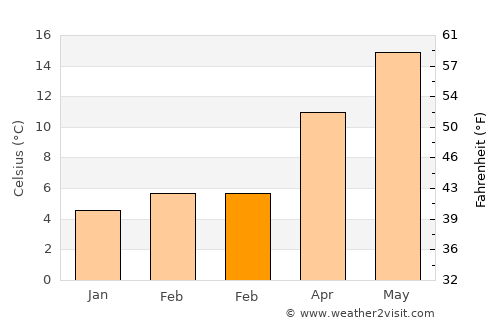 Massarosa average temperature in February
