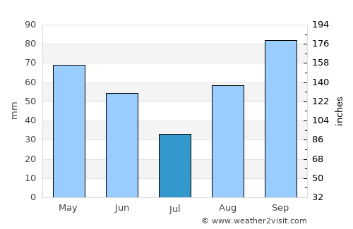 Massarosa average rain in July