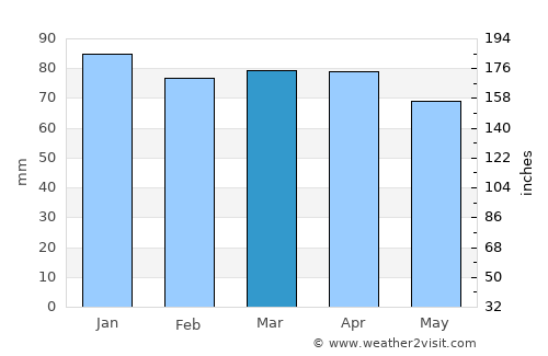 Massarosa average rain in March