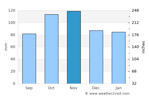 Massarosa average rain in November