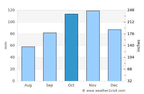 Massarosa average rain in October