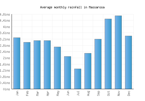Massarosa monthly rainfall chart (inches)