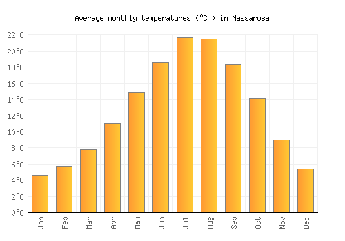 Massarosa average temperature chart (Celsius)