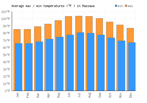 Massawa average minimum / maximum temperatures (Fahrenheit)