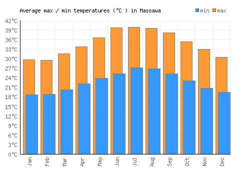 Massawa average minimum / maximum temperatures (Celsius)