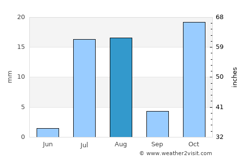 Massawa average rain in August