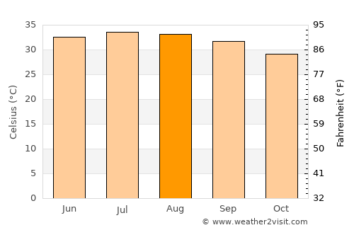 Massawa average temperature in August