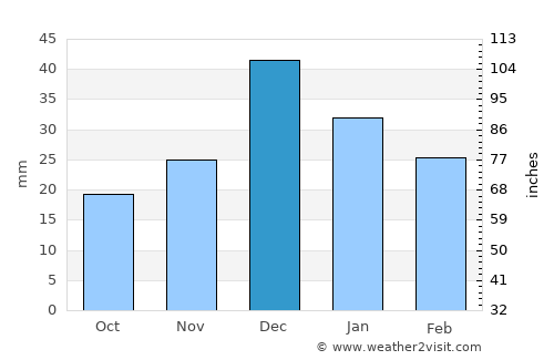 Massawa average rain in December