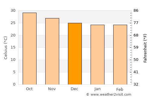 Massawa average temperature in December