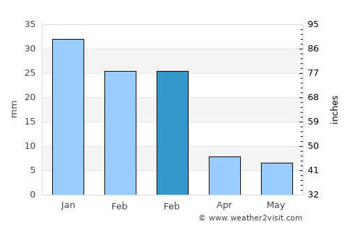 Massawa average rain in February