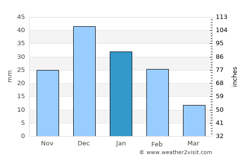 Massawa average rain in January