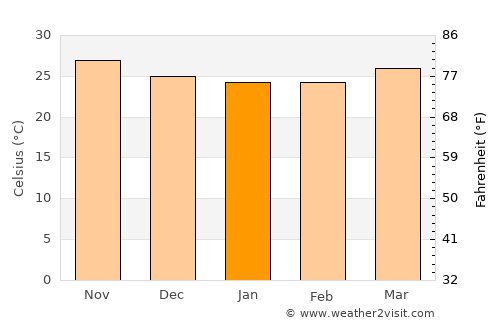 Massawa average temperature in January