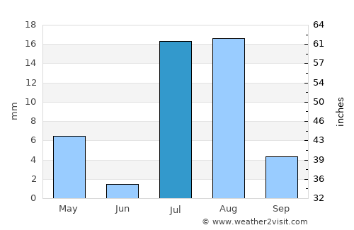 Massawa average rain in July
