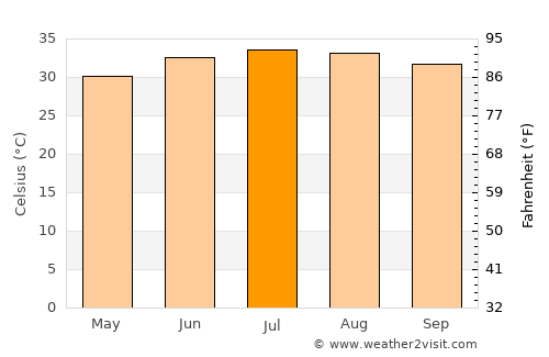 Massawa average temperature in July