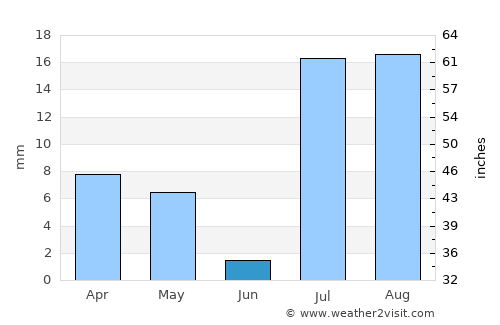Massawa average rain in June