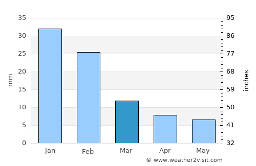 Massawa average rain in March