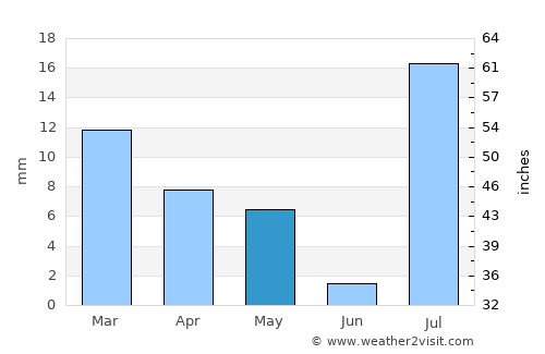 Massawa average rain in May