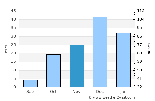 Massawa average rain in November