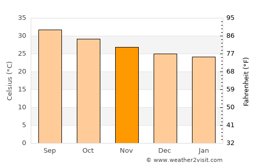Massawa average temperature in November