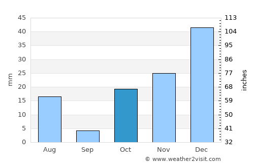 Massawa average rain in October