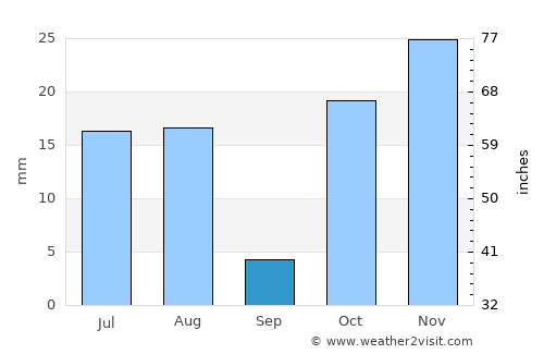 Massawa average rain in September