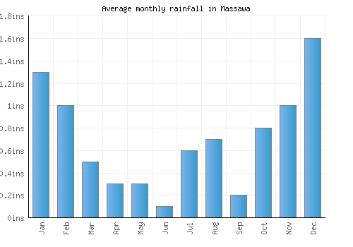 Massawa monthly rainfall chart (inches)