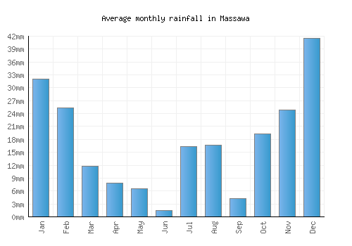 Massawa monthly rainfall chart (mm)