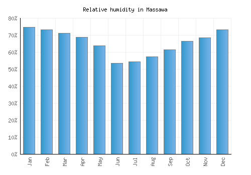 Massawa relative humidity averages