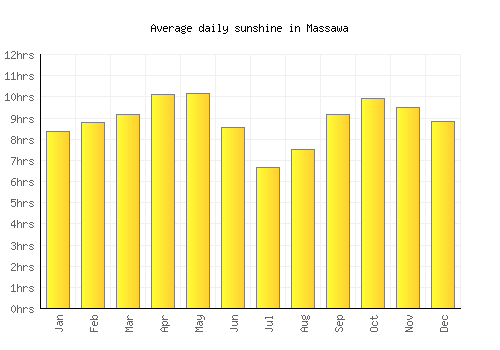Massawa average daily sunshine chart